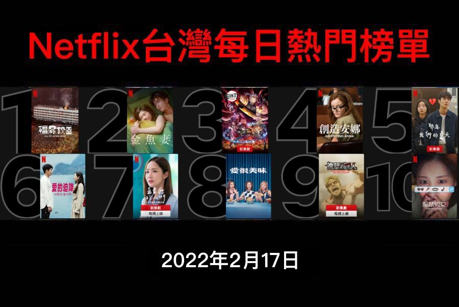 【Netflix熱門片單公開】2022年2月十大熱門影集與電影排行榜！ - netflix, netflix影集, netflix電影, 影集推薦, 精選特輯, 線上看, 電影推薦 - 多多看電影-最新、最豐富的影視評論和新聞！